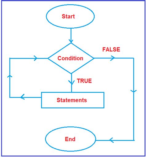 While Loop In C Language With Examples Dot Net Tutorials