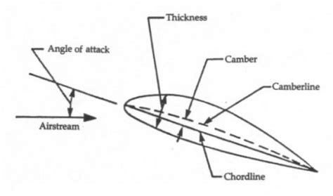 Aerodynamics - HYBRIDAVIATION