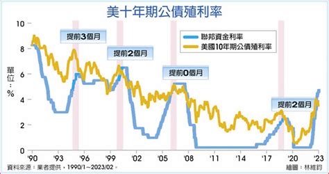 美升息近尾聲 投資級債入手良機 產業特刊 工商時報