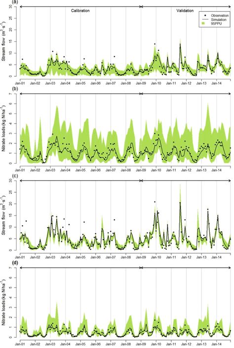 Figure A Simulated And Observed Monthly Streamflow And Nitrate Loads