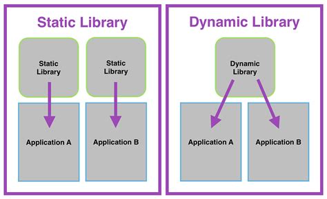 How To Create And Use Dynamic Libraries In C By Miguel Pacheco Medium