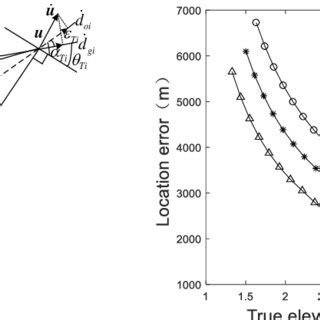 Sketch of atmospheric refraction Fig. 2. Influence of atmospheric ...