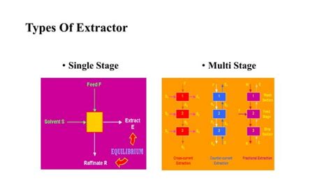 Liquid liquid extraction 1 | PPT