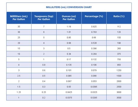 Milliliters Conversion Chart | PDF