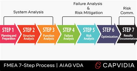 Fmea Steps