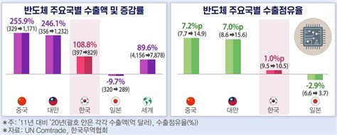 韓 반도체 수출 동아시아국과 경쟁 치열中·臺 맹추격 E4ds News