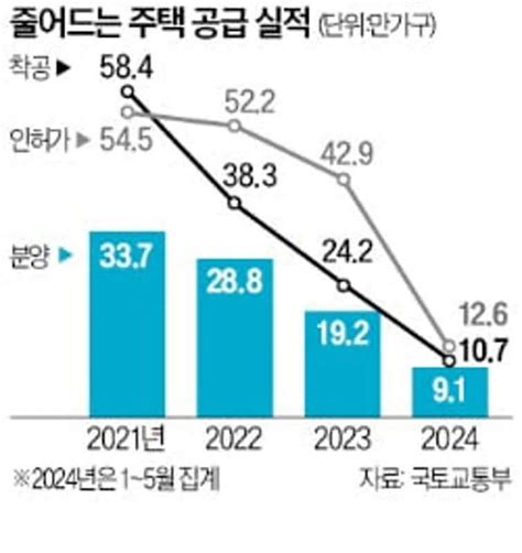 Lh가 민간 미매각 용지 직접 착공한다