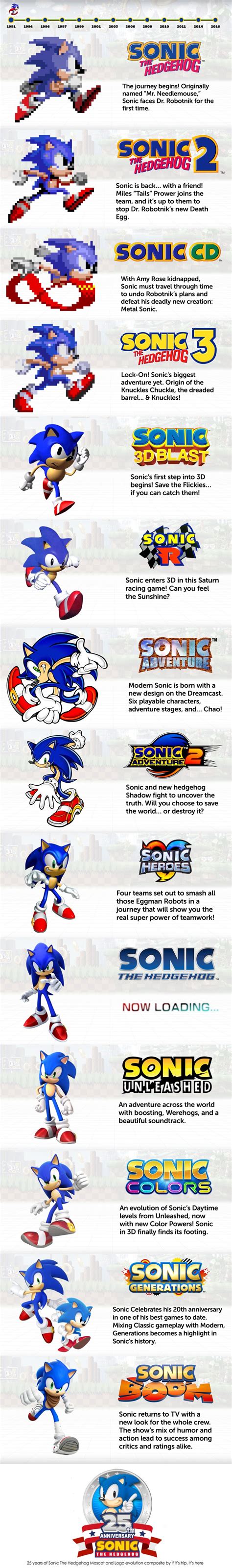 The Evolution of Sonic The Hedgehog Over 25 Years – if it's hip, it's here