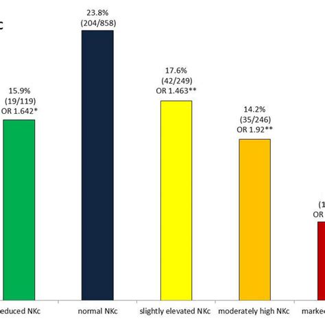 Clinical Pregnancy Rate A And Live Birth Rates B In Patients With