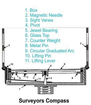 What Is Compass Surveying Its Type Uses Advantages And Disadvantages