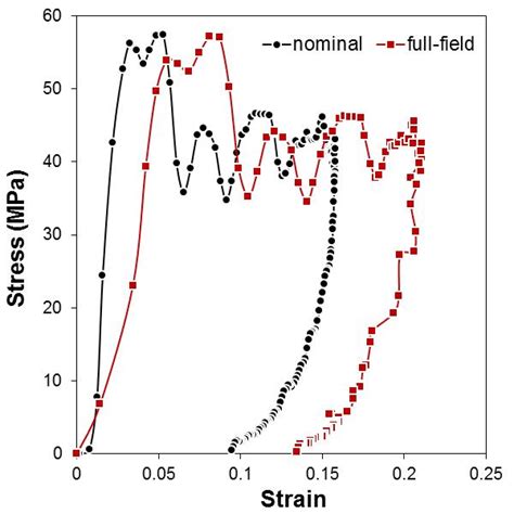 Effective Stress Strain Curves Determined Using Boundary Measurement