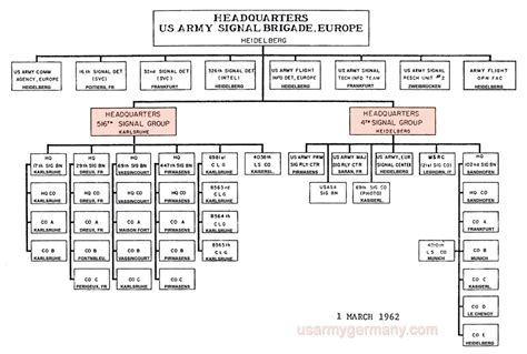 Usasoc Organization Chart