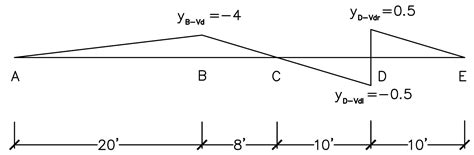 Using The M Ller Breslau Principle Draw The Influence Lines Quizlet