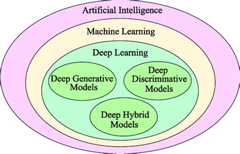 The Relationship Of Deep Learning Machine Learning And Artificial Download Scientific Diagram