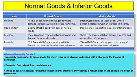 15 Difference And Income Effect On The Demand Of Normal Inferior And Necessary Goods I Class 11th