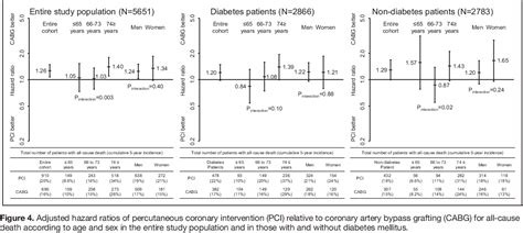 Figure From Effects Of Age And Sex On Clinical Outcomes After Percutaneous Coronary