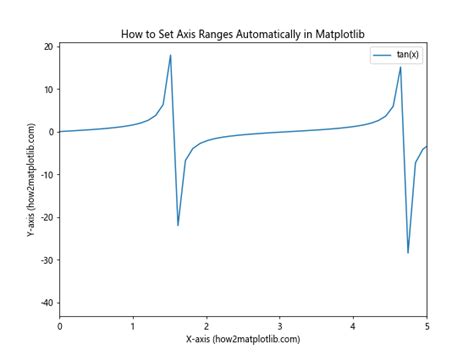 How To Set Axis Ranges In Matplotlib Matplotlib Color