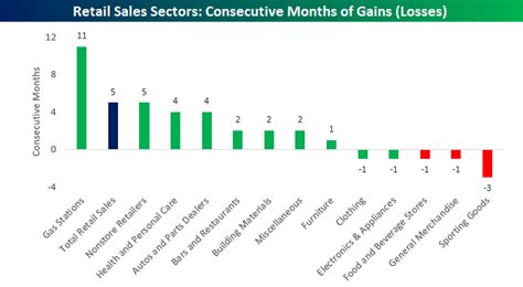 Gas Prices Following the Seasonal Trend | Bespoke Investment Group