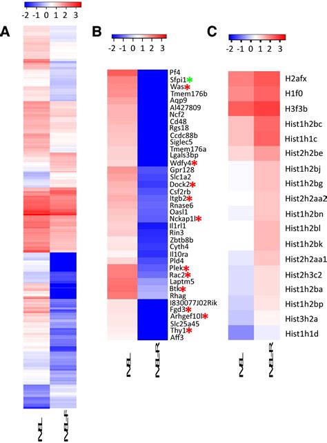 Figure 1 From Differential Gene Expression Analysis By Rna Seq Reveals