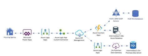 Microsoft Power Platform And Azure Development Series Part One Applied