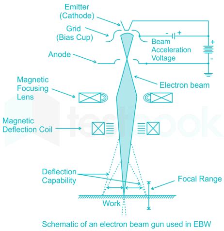 Electron Beam Machining Diagram