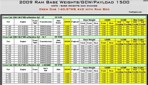 2009 Dodge RAM 1500 Towing Capacity & Payload (Charts)