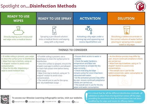 Spotlight on...Disinfection Methods - PDI International