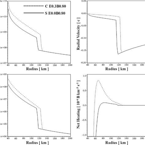 Semi Analytic Initial Conditions For A Convection Dominated Dashed