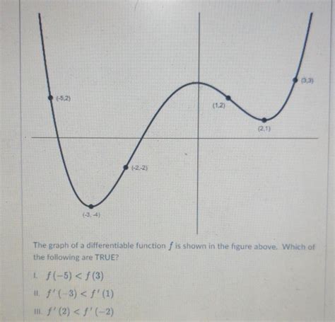 Solved The Graph Of A Differentiable Function F Is Shown In Chegg