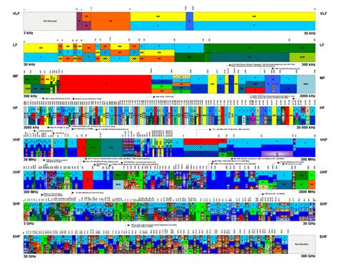 Radio Frequency Spectrum Allocation Tablechart National Information