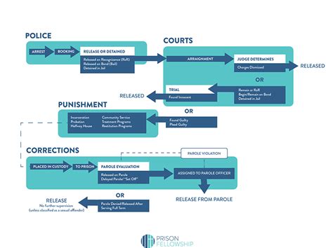 Understanding The Criminal Justice System Prison Fellowship