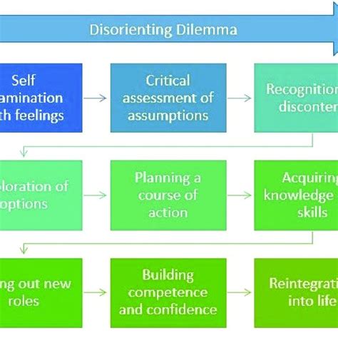 Rolfe Freshwater And Jasper 2001 Reflective Framework Download Scientific Diagram