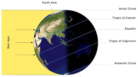 Climate Zones