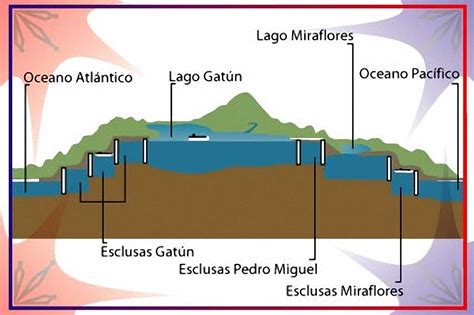 Historia Naval ¿por Qué Existen Esclusas En El Canal De Panamá