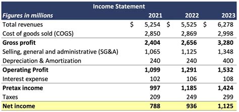 Multi Step Income Statement Meaning Formula And Examples