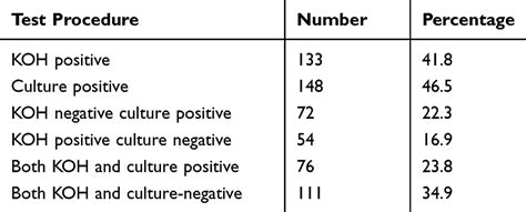 Epidemiology Of Dermatophyte And Non Dermatophyte Fungi Infection In E Ccid