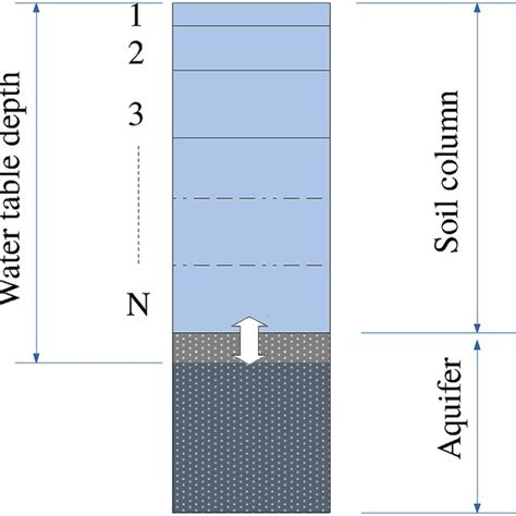 Schematic Of A Soil Column Having N Layers With The Aquifer Added Below