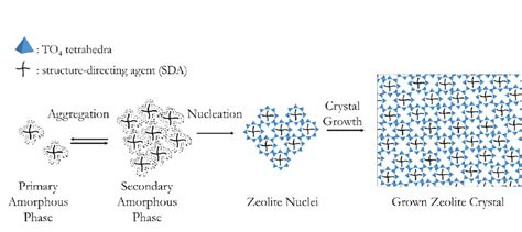 6 Schematic Representation Of Zeolite Crystallisation Download Scientific Diagram