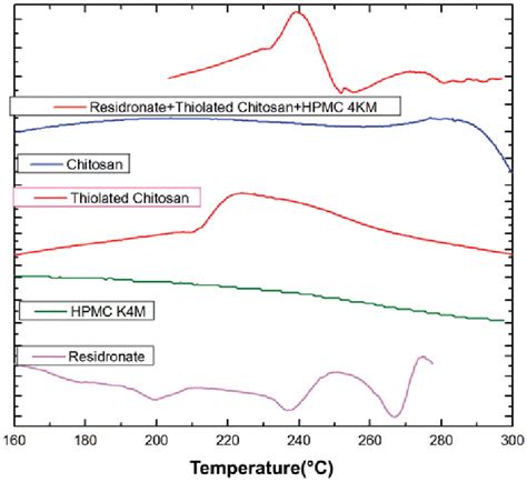 Dsc Thermogram Of The Drug Pure Polymers And Polymeric Film Formulations Download