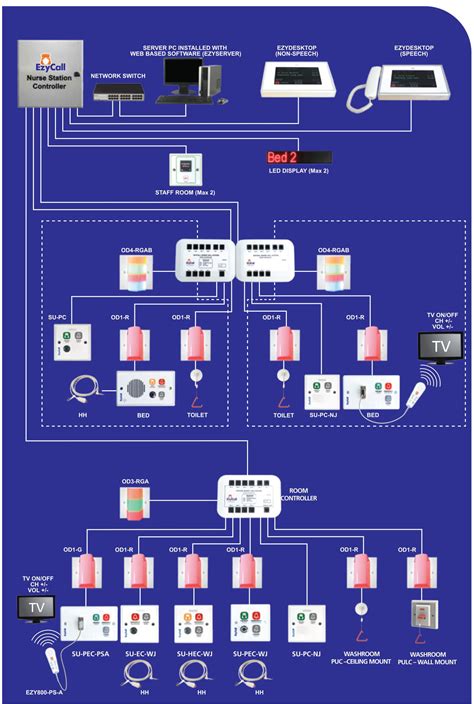 Wired Nurse Call Ezycall Nurse Call System