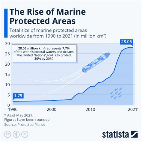 Chart The Rise Of Marine Protected Areas Statista