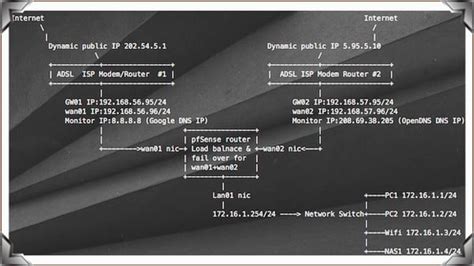 How To Configure Pfsense As Multi Wan Dual Wan Load Balance Failover