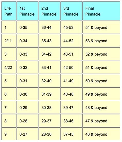 Calculating The Pinnacle Numbers Numerology Lesson 18 Law Of