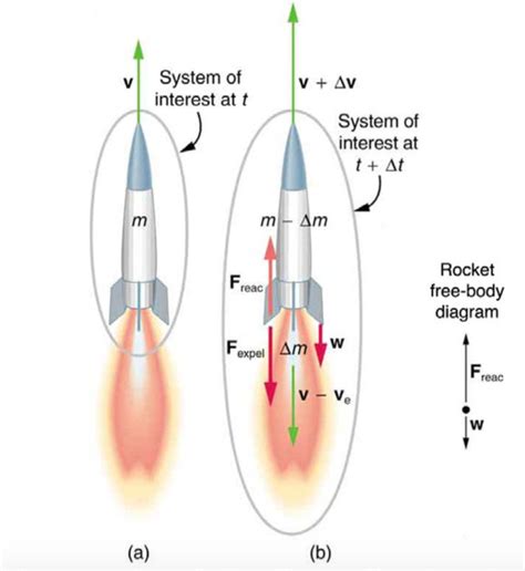 Shows A Rocket Accelerating Straight Up In Part A Chegg