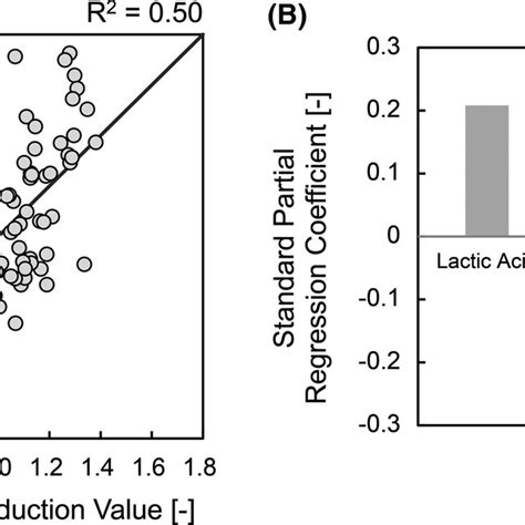 Multiple Regression Model Of The In Vivo Antibacterial Activity A