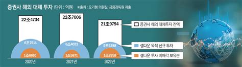 증권사 작년 해외 부동산 셀다운 신규 투자 2조 육박 이투데이