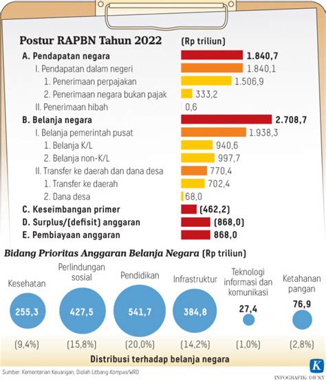 Rapbn Proses Penyusunan Postur Dan Risiko Fiskal Kompas Id