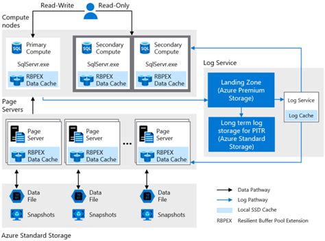 High Availability For Azure SQL Database Testprep Training Tutorials