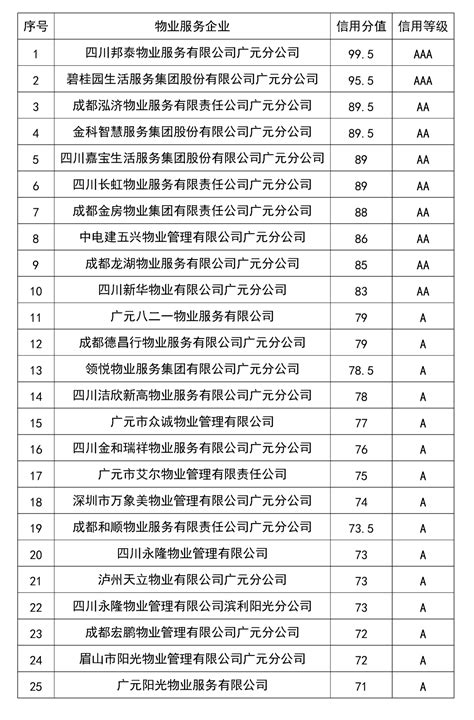 利州区171家物业公司得分公布！你家小区物业多少分？服务广元市企业