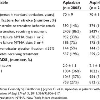 Chads Index To Calculate Stroke Risk In Patients With Nonvalvular